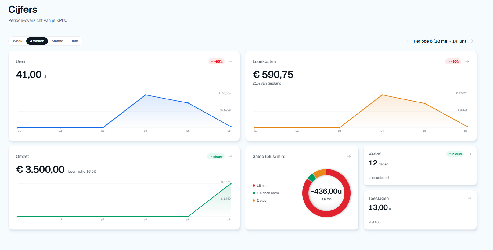 Het cijfers-dashboard van SmartShifter: uren, loonkosten, omzet, loon-ratio, saldo, verlof en toeslagen per periode